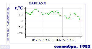 Так вела себя среднесуточная температура воздуха по г.Барнаул в этот же месяц в один из предыдущих годов с 1959 по 1995.