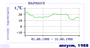 Так вела себя среднесуточная температура воздуха по г.Барнаул в этот же месяц в один из предыдущих годов с 1959 по 1995.