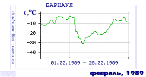 History of mean-day temperature's behavior in Barnaul for the current
month in one of the years in 1959-1995 period.