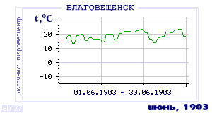 History of mean-day temperature's behavior in Blagoveschensk for the current
month in one of the years in 1881-1995 period.