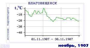 Так вела себя среднесуточная температура воздуха по г.Благовещенск в этот же месяц в один из предыдущих годов с 1881 по 1995.