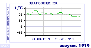 History of mean-day temperature's behavior in Blagoveschensk for the current
month in one of the years in 1881-1995 period.