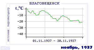 History of mean-day temperature's behavior in Blagoveschensk for the current
month in one of the years in 1881-1995 period.