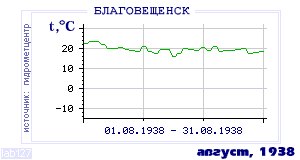 History of mean-day temperature's behavior in Blagoveschensk for the current
month in one of the years in 1881-1995 period.