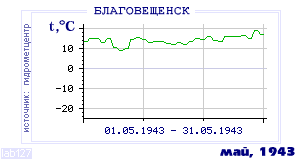 History of mean-day temperature's behavior in Blagoveschensk for the current
month in one of the years in 1881-1995 period.