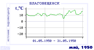 History of mean-day temperature's behavior in Blagoveschensk for the current
month in one of the years in 1881-1995 period.