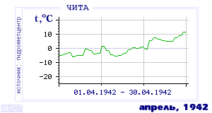 Так вела себя среднесуточная температура воздуха по г.Чита в этот же месяц в один из предыдущих годов с 1890 по 1995.