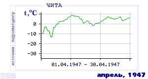 Так вела себя среднесуточная температура воздуха по г.Чита в этот же месяц в один из предыдущих годов с 1890 по 1995.