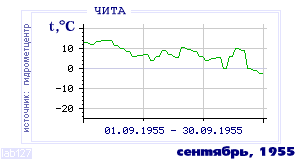 Так вела себя среднесуточная температура воздуха по г.Чита в этот же месяц в один из предыдущих годов с 1890 по 1995.
