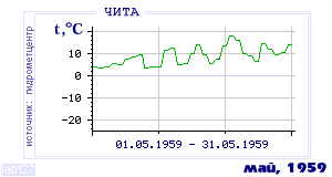 Так вела себя среднесуточная температура воздуха по г.Чита в этот же месяц в один из предыдущих годов с 1890 по 1995.