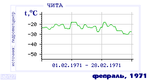 Так вела себя среднесуточная температура воздуха по г.Чита в этот же месяц в один из предыдущих годов с 1890 по 1995.