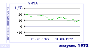 Так вела себя среднесуточная температура воздуха по г.Чита в этот же месяц в один из предыдущих годов с 1890 по 1995.