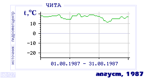 Так вела себя среднесуточная температура воздуха по г.Чита в этот же месяц в один из предыдущих годов с 1890 по 1995.