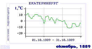 History of mean-day temperature's behavior in Ekaterinburg (Sverdlovsk) for the current
month in one of the years in 1881-1995 period.