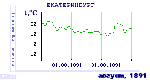 History of mean-day temperature's behavior in Ekaterinburg (Sverdlovsk) for the current
month in one of the years in 1881-1995 period.