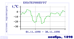 History of mean-day temperature's behavior in Ekaterinburg (Sverdlovsk) for the current
month in one of the years in 1881-1995 period.