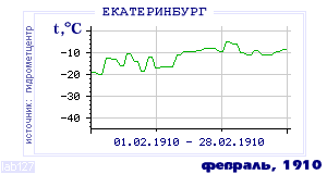 Так вела себя среднесуточная температура воздуха по г.Екатеринбург (Свердловск) в этот же месяц в один из предыдущих годов с 1881 по 1995.