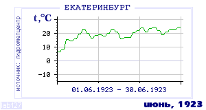 History of mean-day temperature's behavior in Ekaterinburg (Sverdlovsk) for the current
month in one of the years in 1881-1995 period.