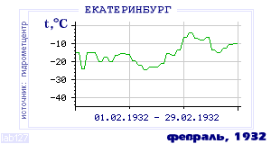 History of mean-day temperature's behavior in Ekaterinburg (Sverdlovsk) for the current
month in one of the years in 1881-1995 period.