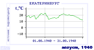 History of mean-day temperature's behavior in Ekaterinburg (Sverdlovsk) for the current
month in one of the years in 1881-1995 period.