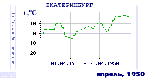 History of mean-day temperature's behavior in Ekaterinburg (Sverdlovsk) for the current
month in one of the years in 1881-1995 period.