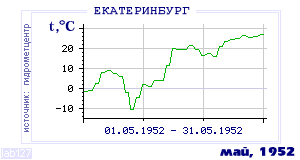 Так вела себя среднесуточная температура воздуха по г.Екатеринбург (Свердловск) в этот же месяц в один из предыдущих годов с 1881 по 1995.