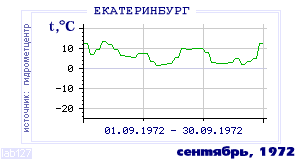 Так вела себя среднесуточная температура воздуха по г.Екатеринбург (Свердловск) в этот же месяц в один из предыдущих годов с 1881 по 1995.