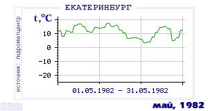 History of mean-day temperature's behavior in Ekaterinburg (Sverdlovsk) for the current
month in one of the years in 1881-1995 period.