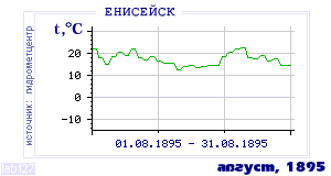 History of mean-day temperature's behavior in Eniseisk for the current
month in one of the years in 1884-1995 period.