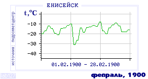 History of mean-day temperature's behavior in Eniseisk for the current
month in one of the years in 1884-1995 period.