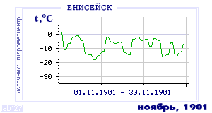 History of mean-day temperature's behavior in Eniseisk for the current
month in one of the years in 1884-1995 period.