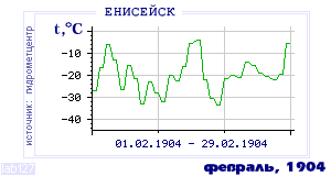 Так вела себя среднесуточная температура воздуха по г.Енисейск в этот же месяц в один из предыдущих годов с 1884 по 1995.
