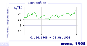 History of mean-day temperature's behavior in Eniseisk for the current
month in one of the years in 1884-1995 period.