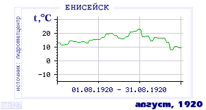 History of mean-day temperature's behavior in Eniseisk for the current
month in one of the years in 1884-1995 period.