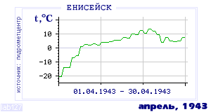 Так вела себя среднесуточная температура воздуха по г.Енисейск в этот же месяц в один из предыдущих годов с 1884 по 1995.