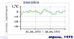 History of mean-day temperature's behavior in Eniseisk for the current
month in one of the years in 1884-1995 period.