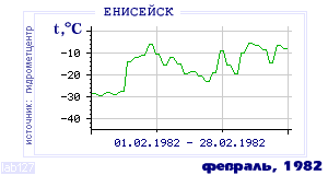 History of mean-day temperature's behavior in Eniseisk for the current
month in one of the years in 1884-1995 period.