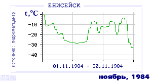 Так вела себя среднесуточная температура воздуха по г.Енисейск в этот же месяц в один из предыдущих годов с 1884 по 1995.