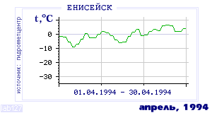 Так вела себя среднесуточная температура воздуха по г.Енисейск в этот же месяц в один из предыдущих годов с 1884 по 1995.