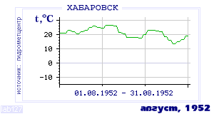 History of mean-day temperature's behavior in Habarovsk for the current
month in one of the years in 1952-1995 period.