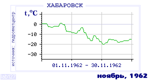 History of mean-day temperature's behavior in Habarovsk for the current
month in one of the years in 1952-1995 period.