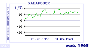 History of mean-day temperature's behavior in Habarovsk for the current
month in one of the years in 1952-1995 period.