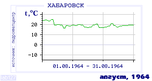 History of mean-day temperature's behavior in Habarovsk for the current
month in one of the years in 1952-1995 period.