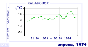 History of mean-day temperature's behavior in Habarovsk for the current
month in one of the years in 1952-1995 period.
