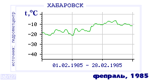 Так вела себя среднесуточная температура воздуха по г.Хабаровск в этот же месяц в один из предыдущих годов с 1952 по 1995.