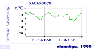 History of mean-day temperature's behavior in Habarovsk for the current
month in one of the years in 1952-1995 period.