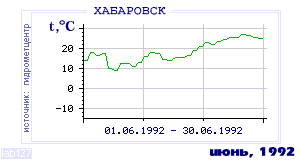 History of mean-day temperature's behavior in Habarovsk for the current
month in one of the years in 1952-1995 period.