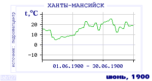 History of mean-day temperature's behavior in Hanty-Mansiisk for the current
month in one of the years in 1892-1995 period.