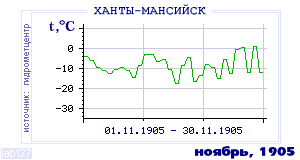 History of mean-day temperature's behavior in Hanty-Mansiisk for the current
month in one of the years in 1892-1995 period.