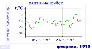 Так вела себя среднесуточная температура воздуха по г.Ханты-Мансийск в этот же месяц в один из предыдущих годов с 1892 по 1995.
